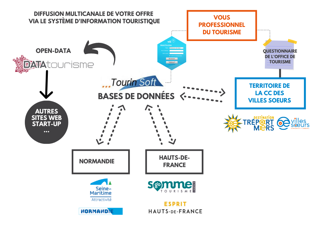 Schéma Tourinsoft